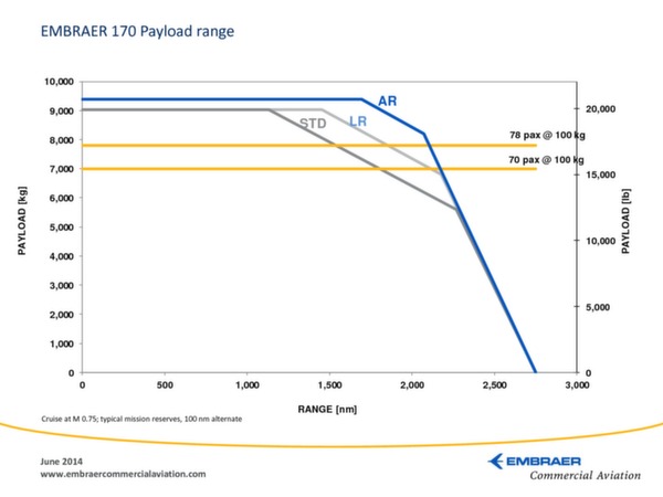 Embraer 170 - performances