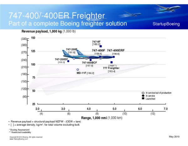 Boeing 747-400 / 747-400ER Freighters (brochure)