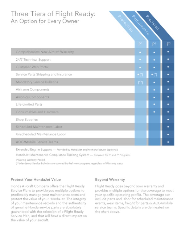 HondaJet Flight Ready Service Plans