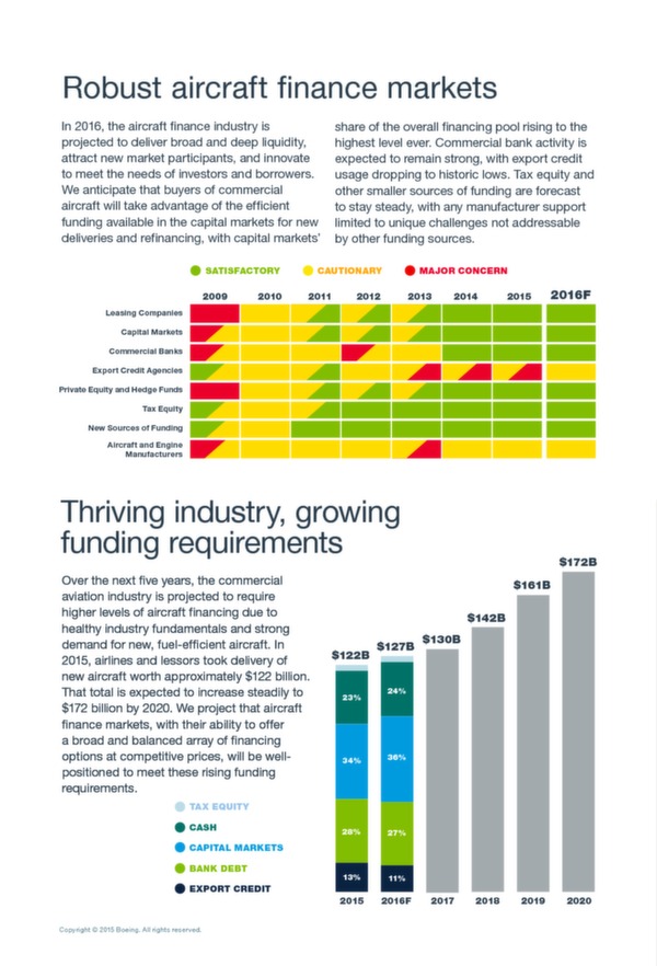 Boeing:  Financement et perspectives de marché 2016