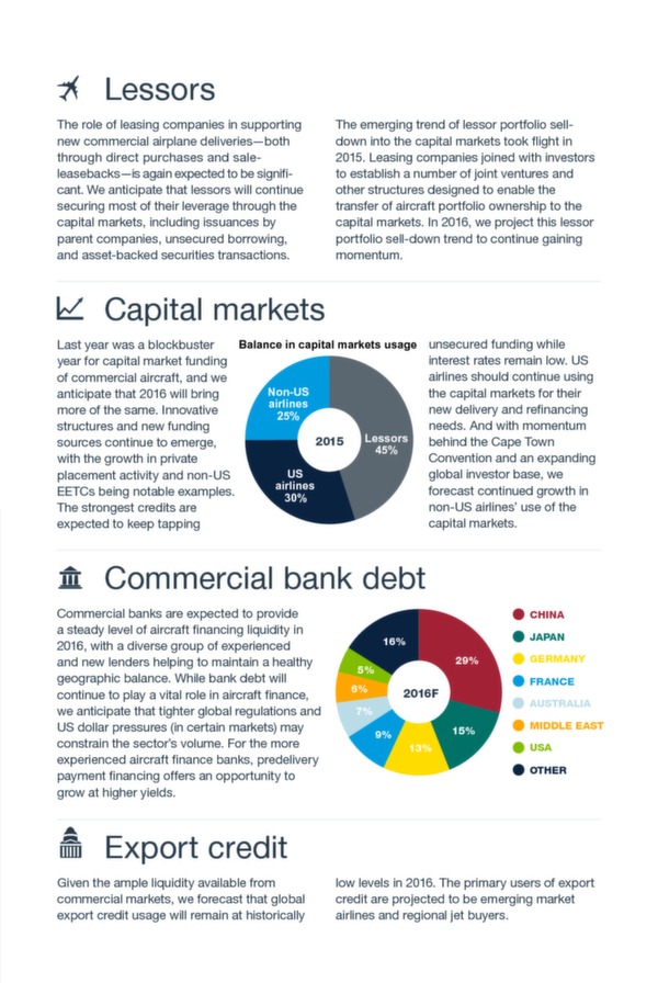 Boeing:  Current aircraft finance market outlook 2016