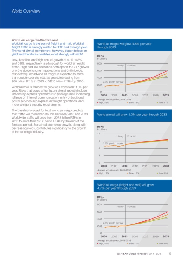 Boeing: World Air Cargo Forecast