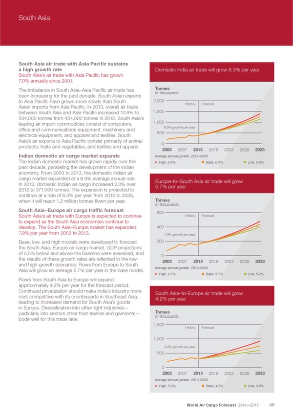 Boeing: World Air Cargo Forecast