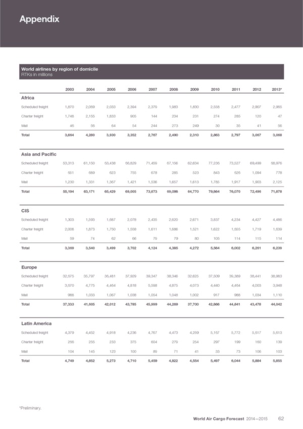 Boeing: World Air Cargo Forecast