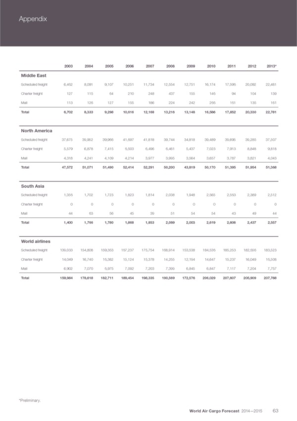 Boeing: World Air Cargo Forecast