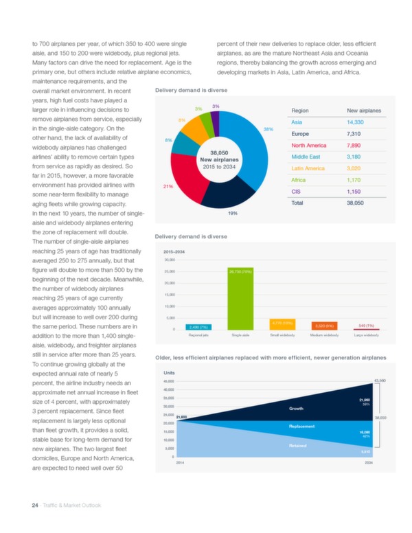 Boeing: Current market outlook 2015–2034