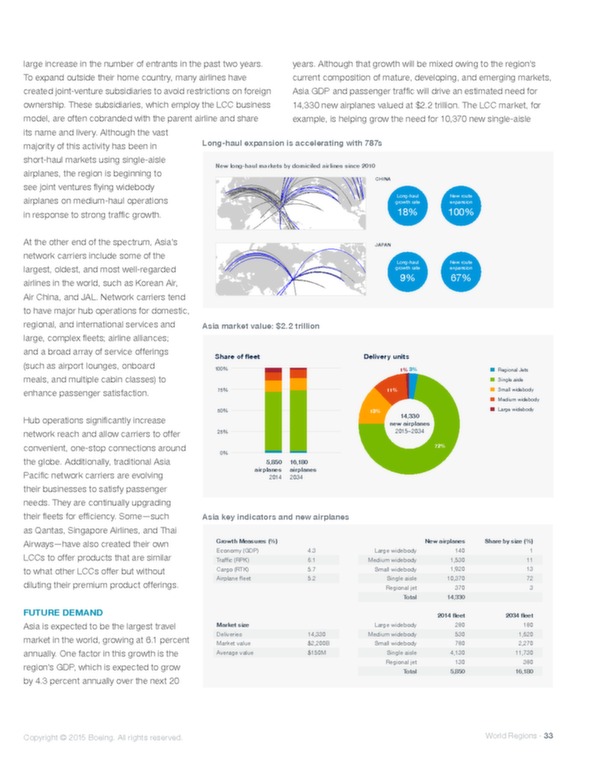 Boeing : perspectives de marché 2015-2034