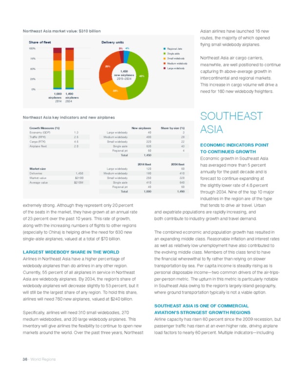 Boeing : perspectives de marché 2015-2034