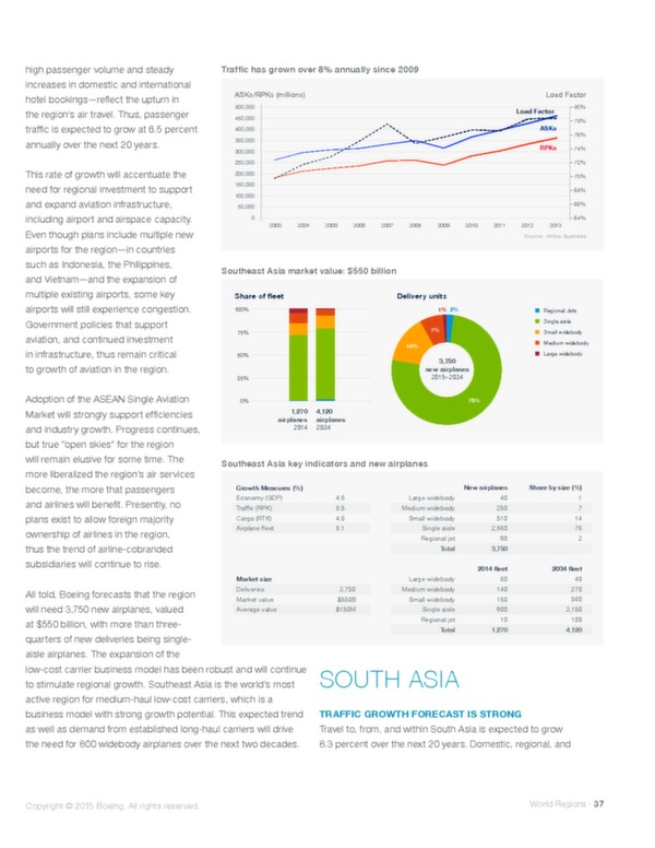 Boeing: Current market outlook 2015–2034