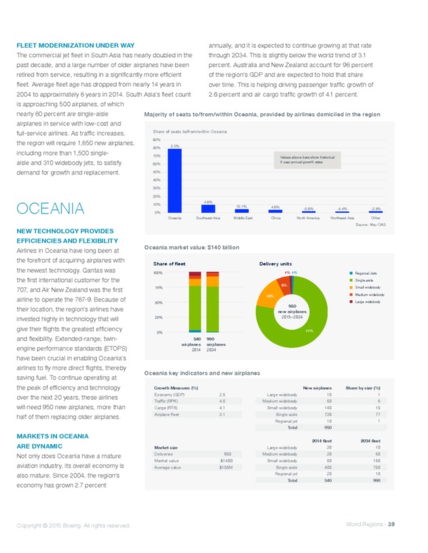 Boeing : perspectives de marché 2015-2034