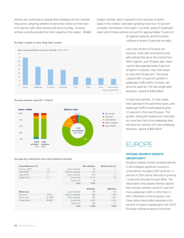 Boeing : perspectives de marché 2015-2034