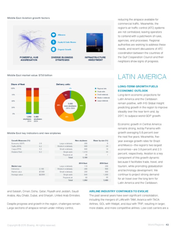 Boeing : perspectives de marché 2015-2034