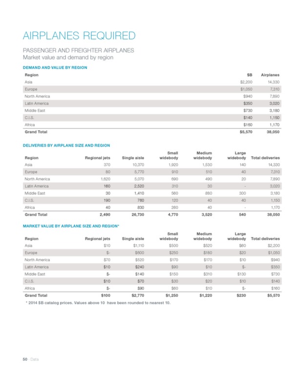 Boeing: Current market outlook 2015–2034