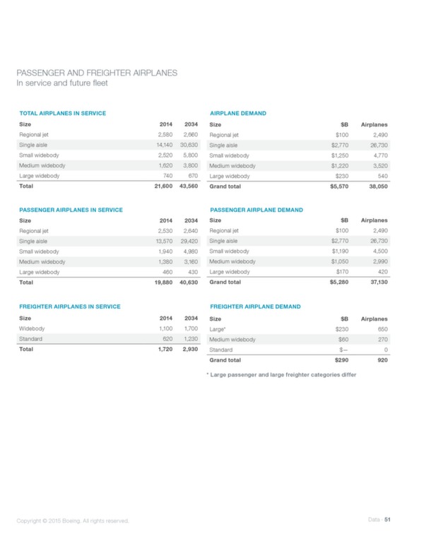 Boeing : perspectives de marché 2015-2034