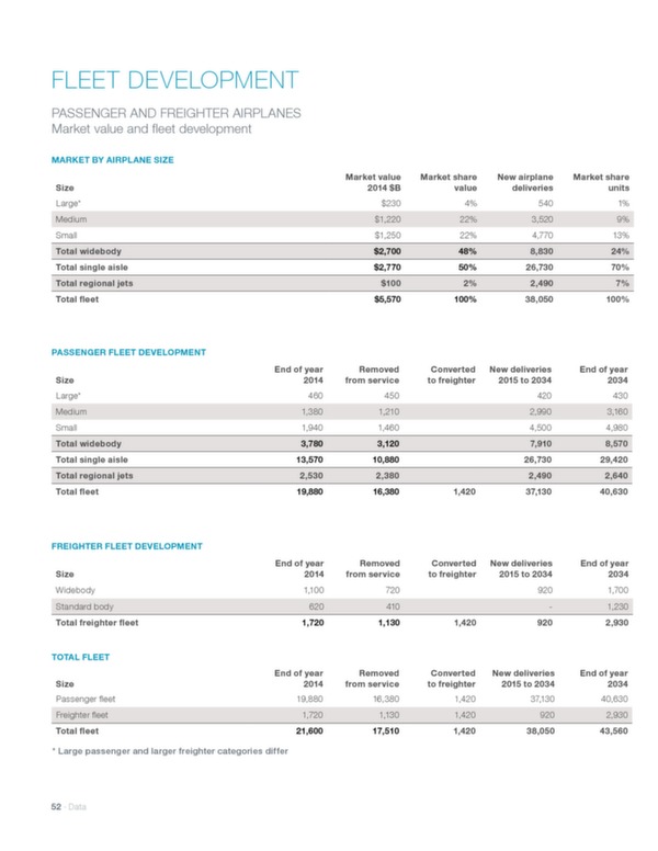 Boeing: Current market outlook 2015–2034