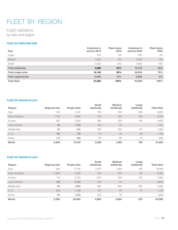 Boeing: Current market outlook 2015–2034