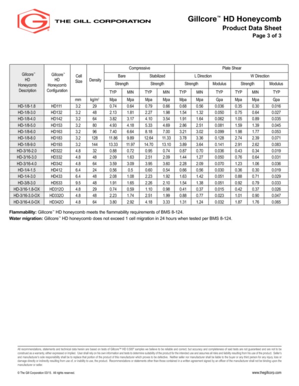 Gillcore HD honeycomb data sheet